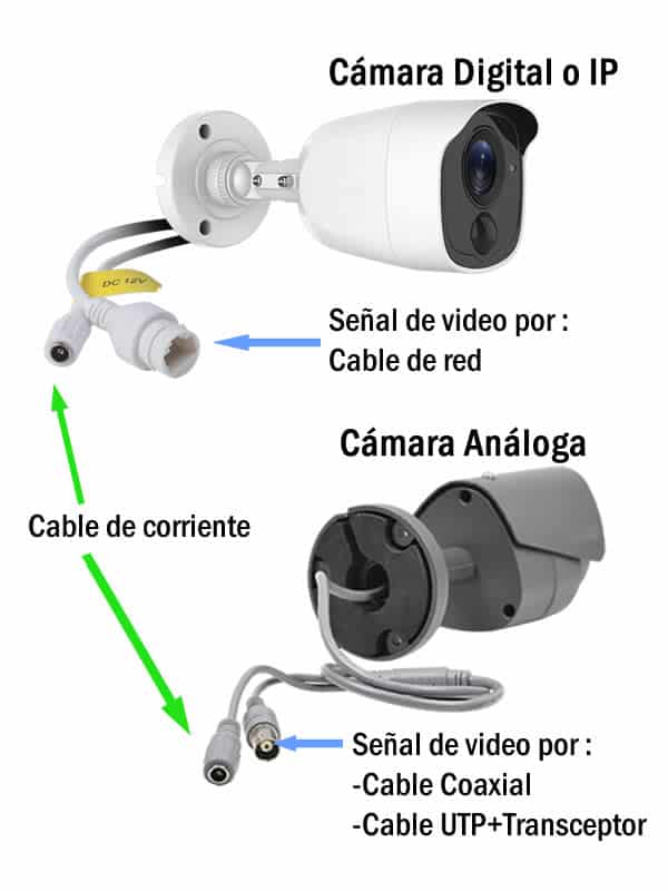 Tipos de cámara de vigilancia para casa: analógica o digital